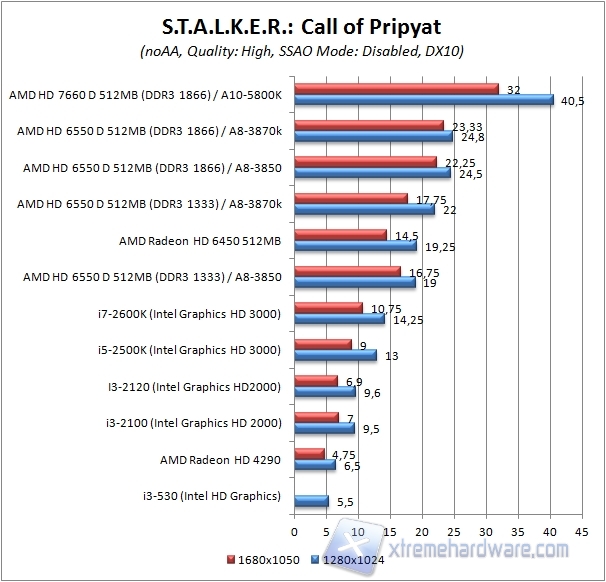 stalker dx10